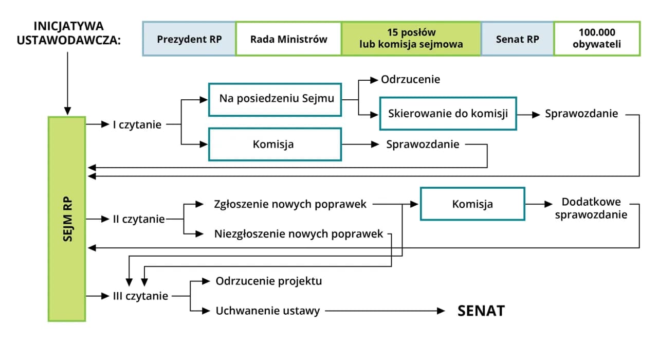 Jak powstaje ustawa - poznaj kluczowe etapy procesu legislacyjnego
