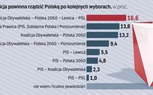 Koalicja obywatelska lewica czy prawica? Zaskakujące fakty i różnice